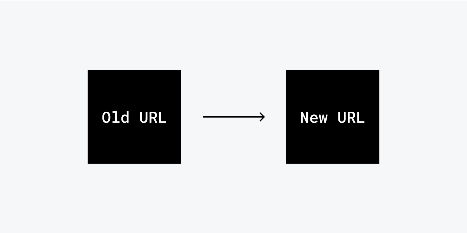 A diagram of an old URL redirecting to a new URL. Two black squares with an arrow in between them. The words Old URL are on the left square and New URL are on the right square. 