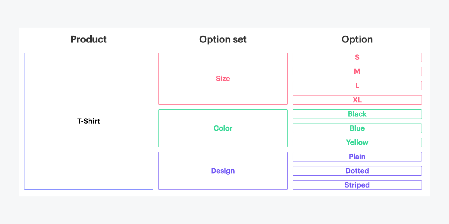 A chart displaying three columns for Product, Option set and Option. These three contain visuals for 1 product, t-shirt and color coordinated details for size, color and design.