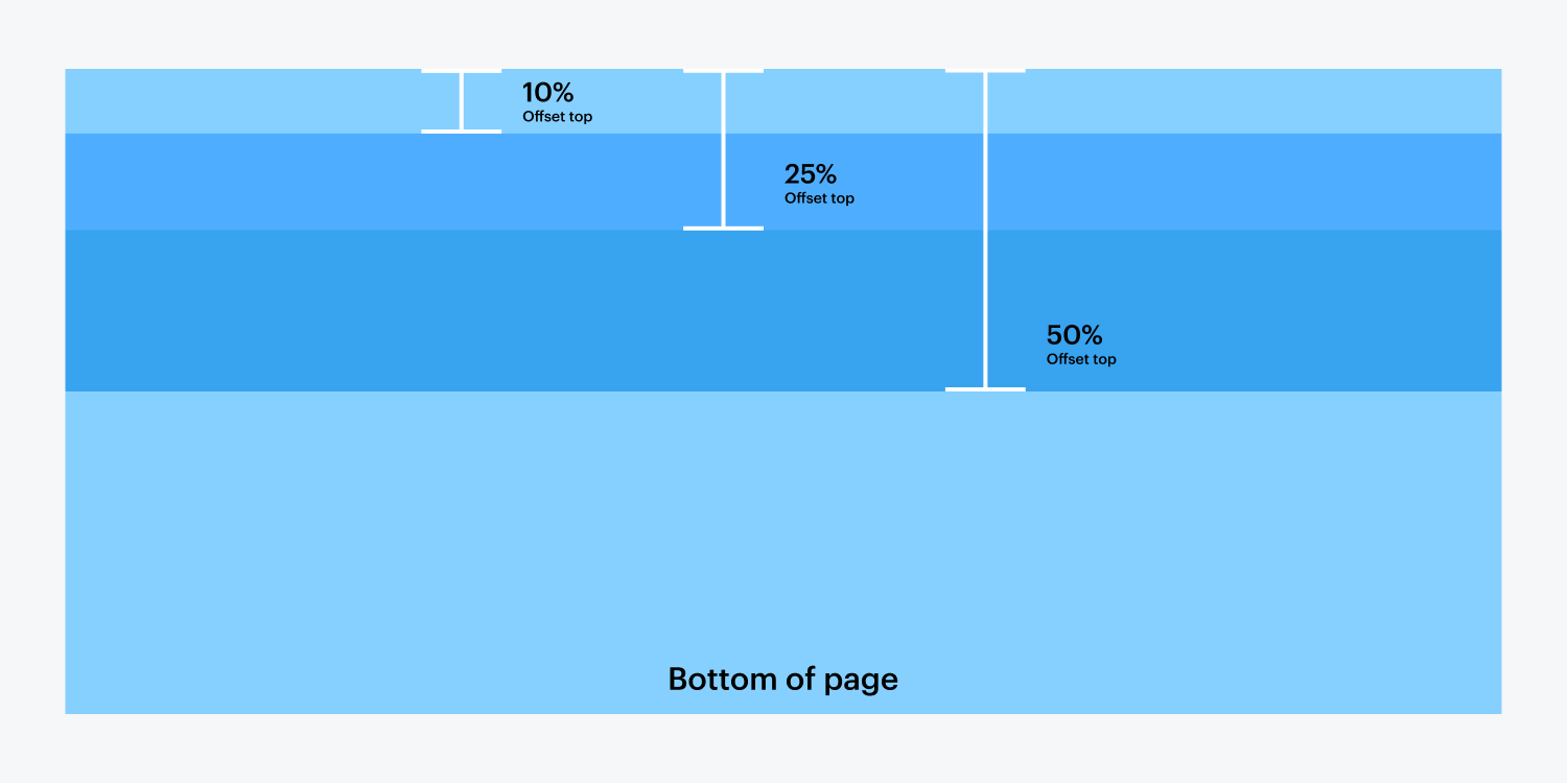 A diagram with blue shades illustrating the 50%, 25% and 10% offset from the top of the page. The bottom of the page is also labeled. 