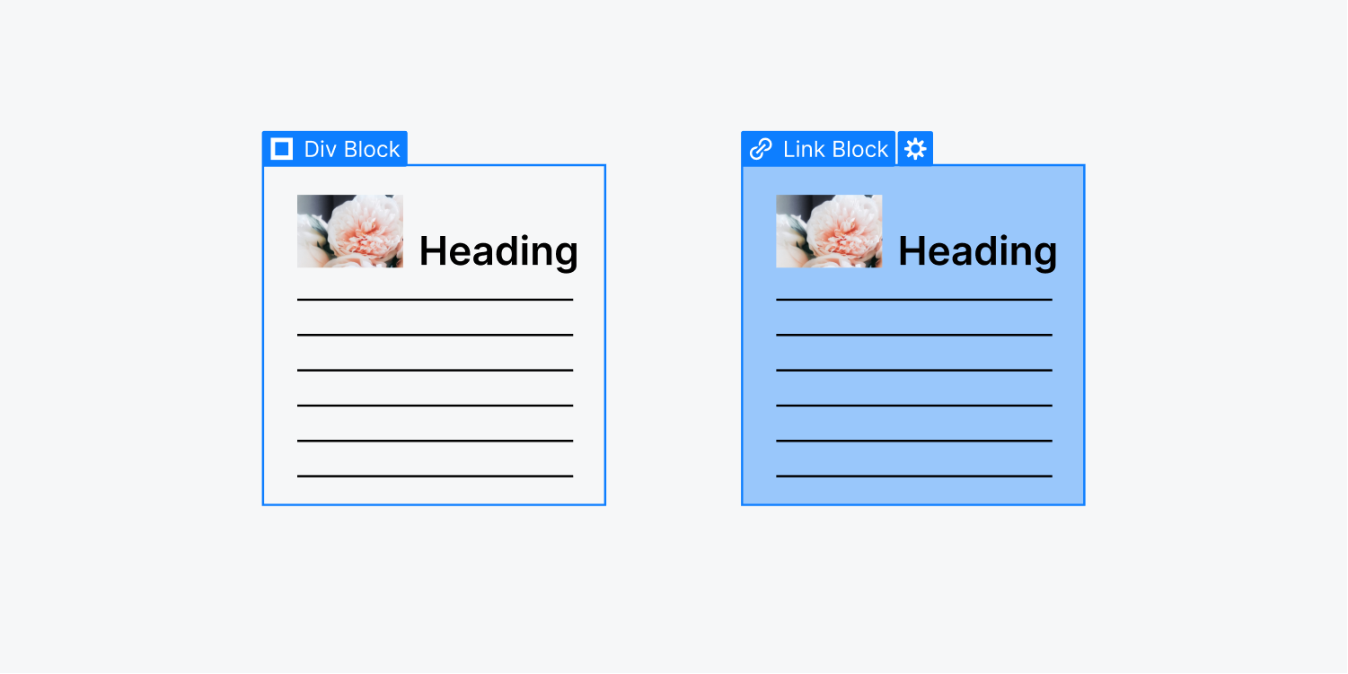 A diagram displays a Div Block and a Link Block side by side. They both contain an image, heading and paragraph text.