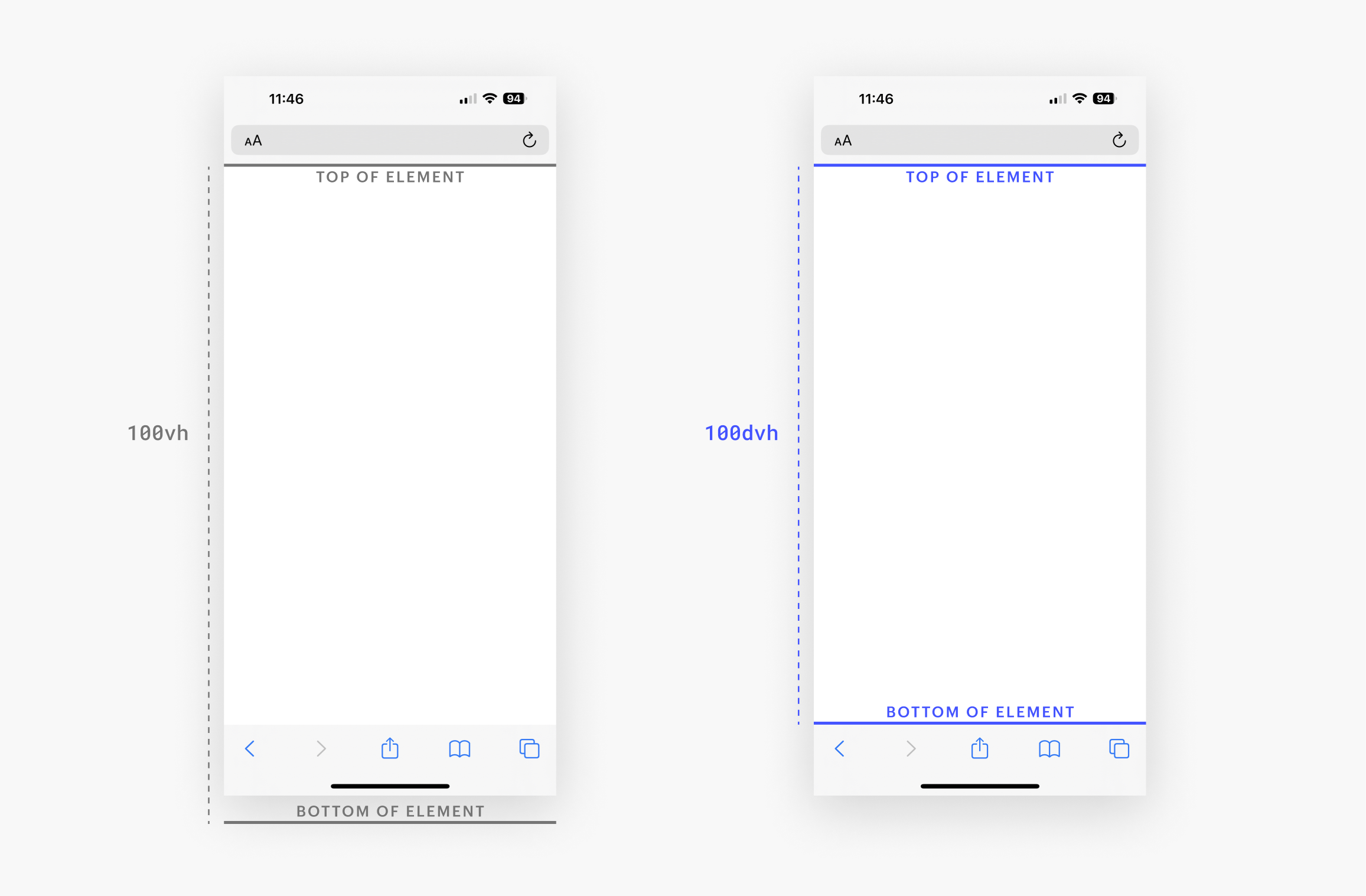 2 mobile browser windows shown side-by-side. On the first, VH units are used, and the bottom element is cut off by the toolbar. On the second, DVH units are used, and the bottom of the element is shown above the toolbar.