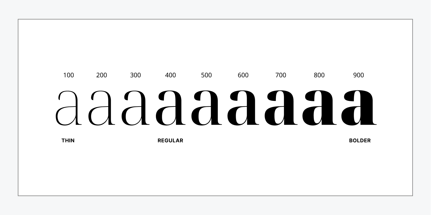 A spectrum of font weights for a single font from 100 thin to 900 bold, with the 400 regular weight near the beginning of the spectrum. 